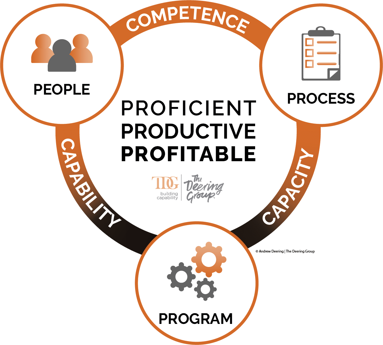 People Program Process – The Deering Group